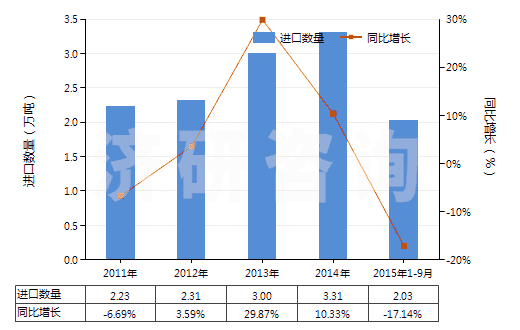 2011-2015年9月中國十二醇、十六醇及十八醇(HS29051700)進口量及增速統(tǒng)計